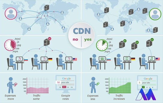 فواید استفاده از CDN در افزونه توتال کش