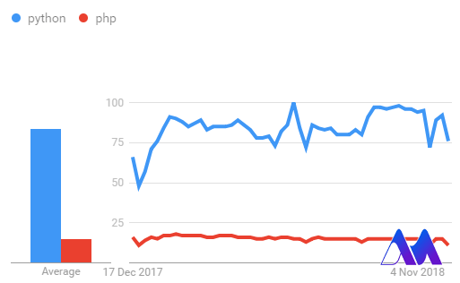 تاریخچه پایتون